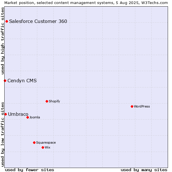 Market position of Salesforce Customer 360 vs. Umbraco vs. Cendyn CMS