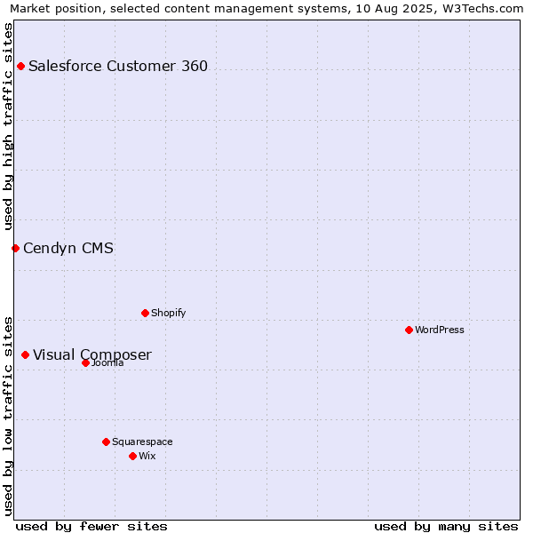 Market position of Visual Composer vs. Salesforce Customer 360 vs. Cendyn CMS