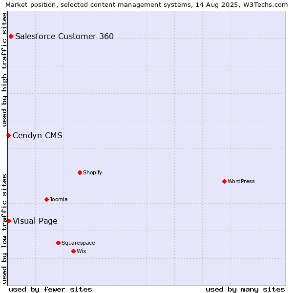 Market position of Salesforce Customer 360 vs. Visual Page vs. Cendyn CMS