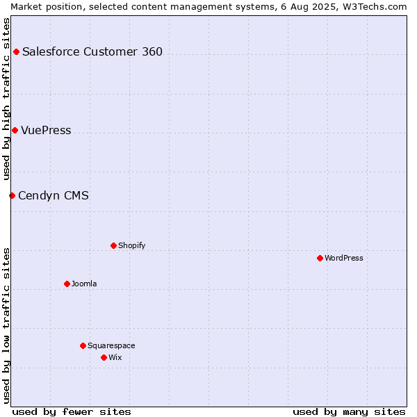 Market position of Salesforce Customer 360 vs. VuePress vs. Cendyn CMS