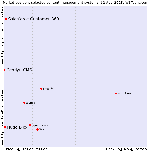 Market position of Salesforce Customer 360 vs. Hugo Blox vs. Cendyn CMS