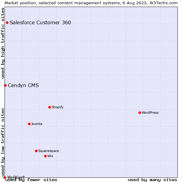 Market position of Salesforce Customer 360 vs. Cendyn CMS vs. Yo!Kart