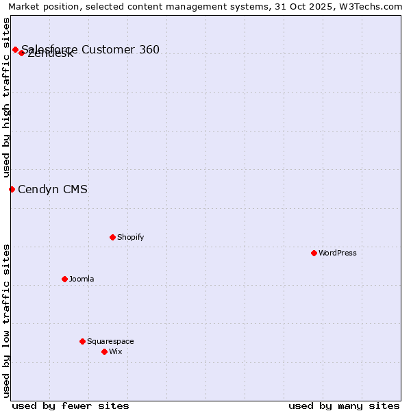 Market position of Zendesk vs. Salesforce Customer 360 vs. Cendyn CMS