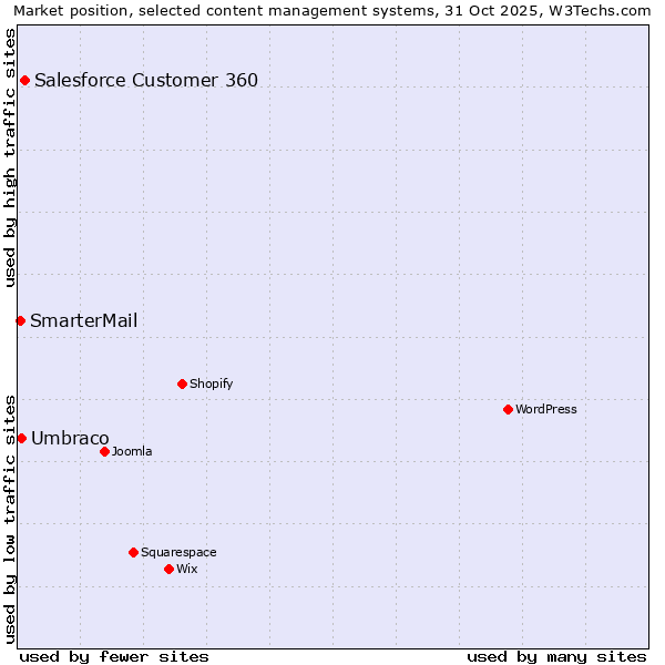 Market position of Salesforce Customer 360 vs. Umbraco vs. SmarterMail