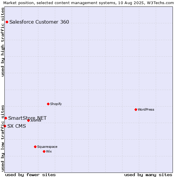 Market position of Salesforce Customer 360 vs. SmartStore.NET vs. SX CMS