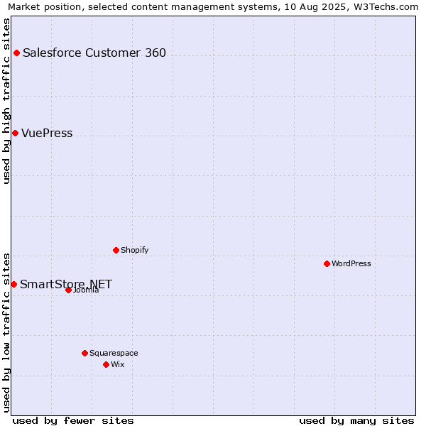 Market position of Salesforce Customer 360 vs. VuePress vs. SmartStore.NET