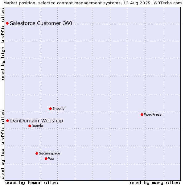 Market position of DanDomain Webshop vs. Salesforce Customer 360