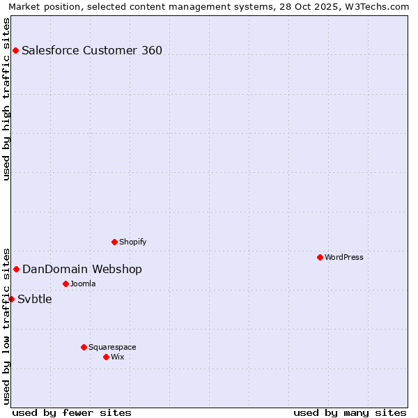 Market position of DanDomain Webshop vs. Salesforce Customer 360 vs. Svbtle