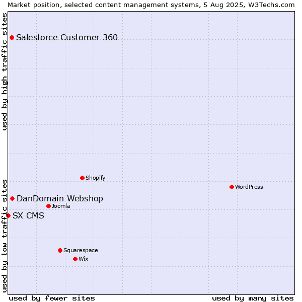 Market position of DanDomain Webshop vs. Salesforce Customer 360 vs. SX CMS