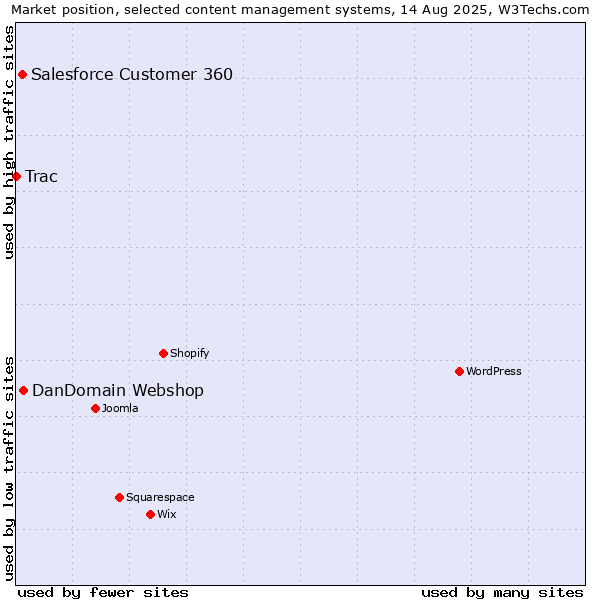 Market position of DanDomain Webshop vs. Salesforce Customer 360 vs. Trac