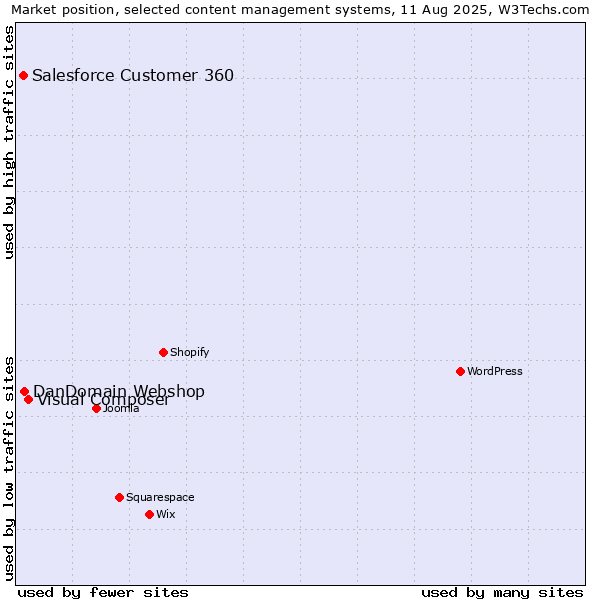 Market position of Visual Composer vs. DanDomain Webshop vs. Salesforce Customer 360