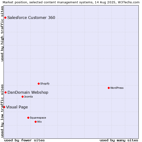 Market position of DanDomain Webshop vs. Salesforce Customer 360 vs. Visual Page