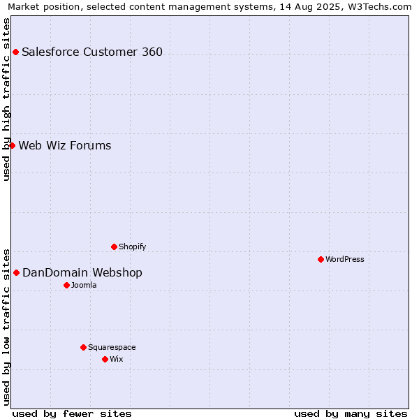 Market position of DanDomain Webshop vs. Salesforce Customer 360 vs. Web Wiz Forums