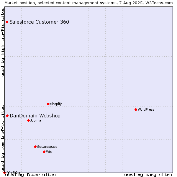 Market position of DanDomain Webshop vs. Salesforce Customer 360 vs. Yo!Kart