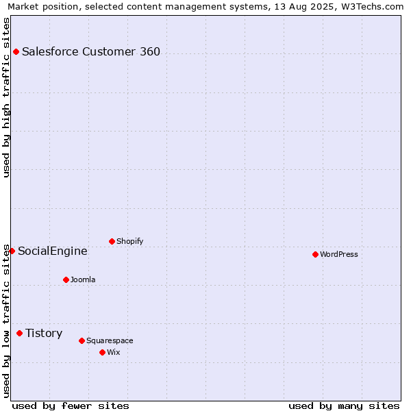 Market position of Tistory vs. Salesforce Customer 360 vs. SocialEngine
