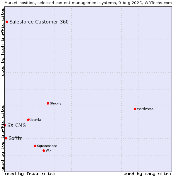 Market position of Salesforce Customer 360 vs. Softtr vs. SX CMS
