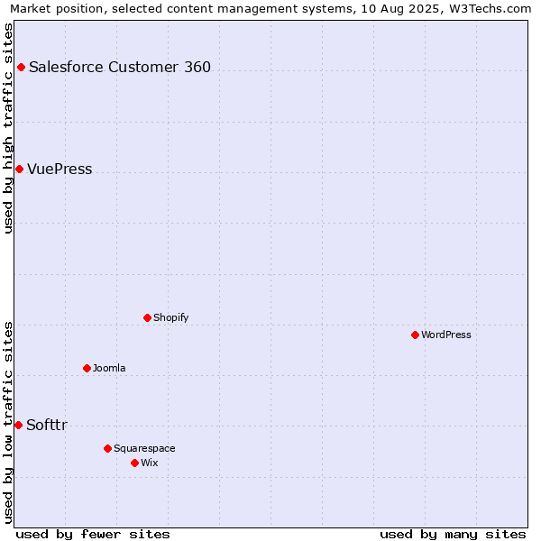 Market position of Salesforce Customer 360 vs. VuePress vs. Softtr