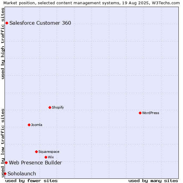 Market position of Salesforce Customer 360 vs. Web Presence Builder vs. Soholaunch