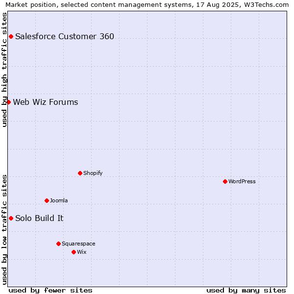 Market position of Salesforce Customer 360 vs. Solo Build It vs. Web Wiz Forums