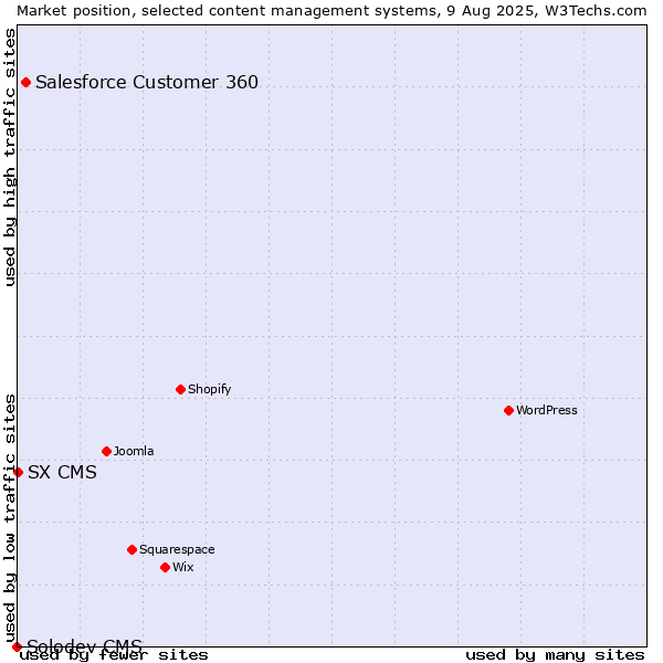 Market position of Salesforce Customer 360 vs. SX CMS vs. Solodev CMS