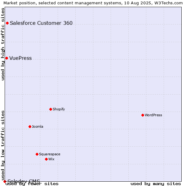 Market position of Salesforce Customer 360 vs. VuePress vs. Solodev CMS