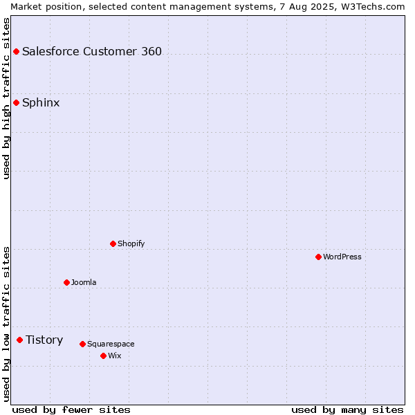 Market position of Tistory vs. Salesforce Customer 360 vs. Sphinx