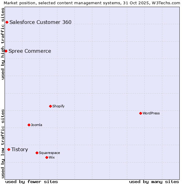Market position of Tistory vs. Salesforce Customer 360 vs. Spree Commerce