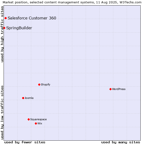 Market position of Salesforce Customer 360 vs. SpringBuilder