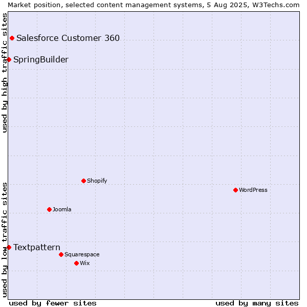 Market position of Salesforce Customer 360 vs. Textpattern vs. SpringBuilder