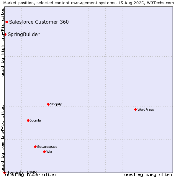 Market position of Salesforce Customer 360 vs. SpringBuilder vs. Twilight CMS