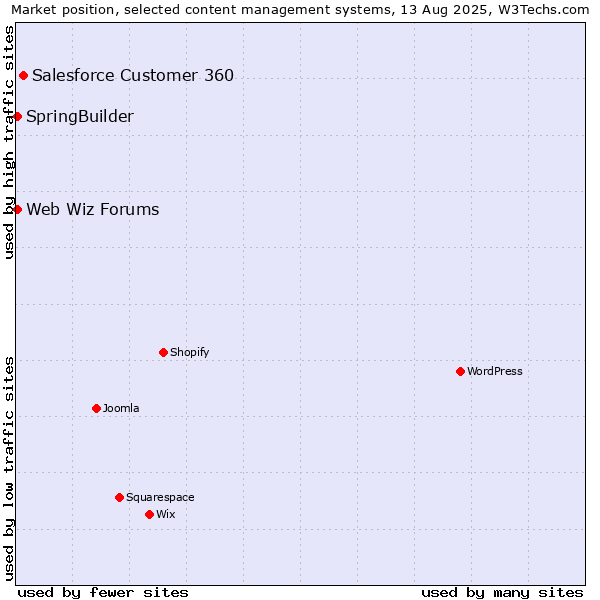 Market position of Salesforce Customer 360 vs. SpringBuilder vs. Web Wiz Forums