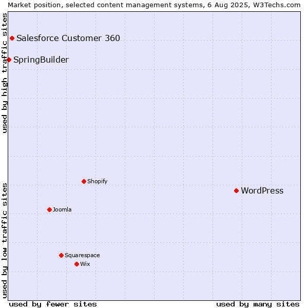 Market position of WordPress vs. Salesforce Customer 360 vs. SpringBuilder