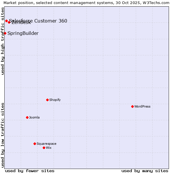 Market position of Zendesk vs. Salesforce Customer 360 vs. SpringBuilder