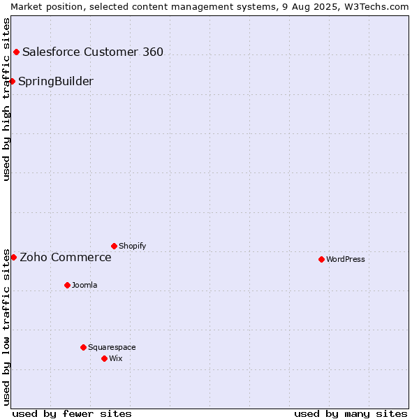 Market position of Salesforce Customer 360 vs. Zoho Commerce vs. SpringBuilder
