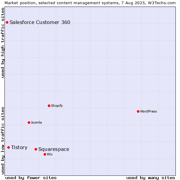 Market position of Squarespace vs. Tistory vs. Salesforce Customer 360