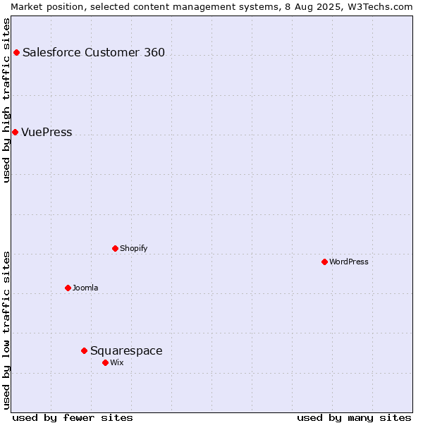Market position of Squarespace vs. Salesforce Customer 360 vs. VuePress