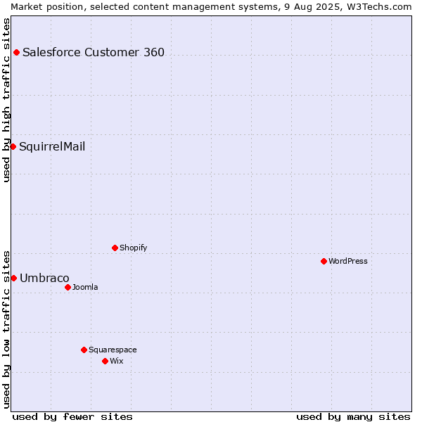 Market position of Salesforce Customer 360 vs. Umbraco vs. SquirrelMail