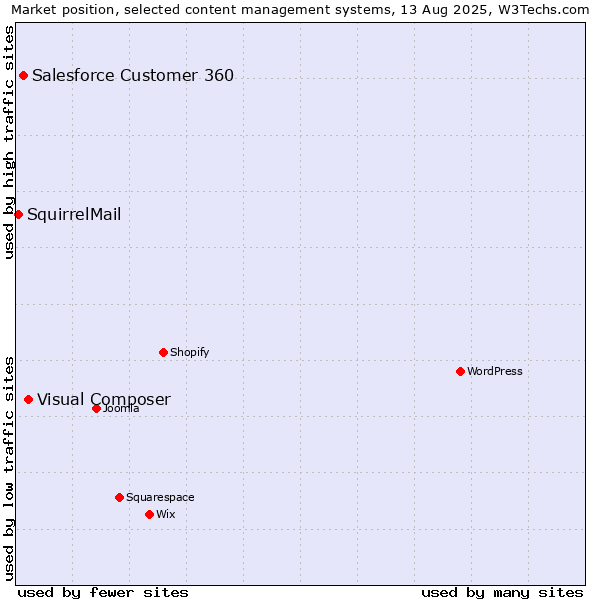 Market position of Visual Composer vs. Salesforce Customer 360 vs. SquirrelMail