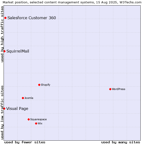 Market position of Salesforce Customer 360 vs. SquirrelMail vs. Visual Page