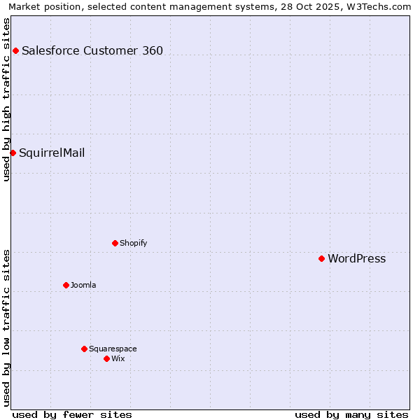 Market position of WordPress vs. Salesforce Customer 360 vs. SquirrelMail