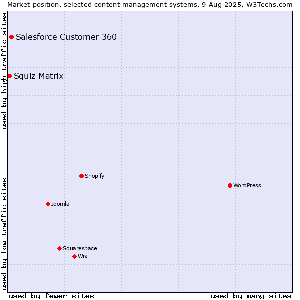 Market position of Salesforce Customer 360 vs. Squiz Matrix