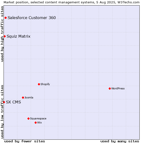 Market position of Salesforce Customer 360 vs. Squiz Matrix vs. SX CMS