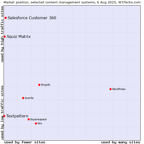 Market position of Salesforce Customer 360 vs. Squiz Matrix vs. Textpattern