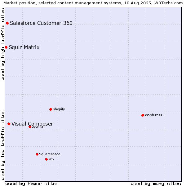 Market position of Visual Composer vs. Salesforce Customer 360 vs. Squiz Matrix