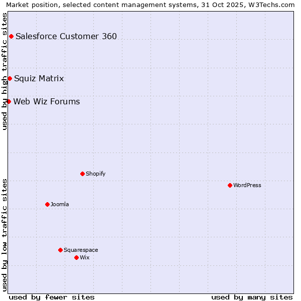 Market position of Salesforce Customer 360 vs. Squiz Matrix vs. Web Wiz Forums