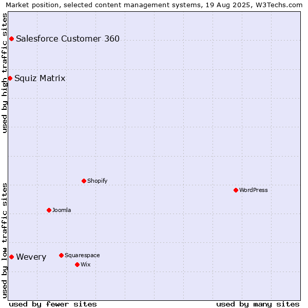 Market position of Salesforce Customer 360 vs. Wevery vs. Squiz Matrix