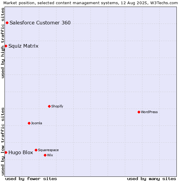 Market position of Salesforce Customer 360 vs. Squiz Matrix vs. Hugo Blox