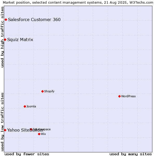 Market position of Salesforce Customer 360 vs. Squiz Matrix vs. Yahoo SiteBuilder