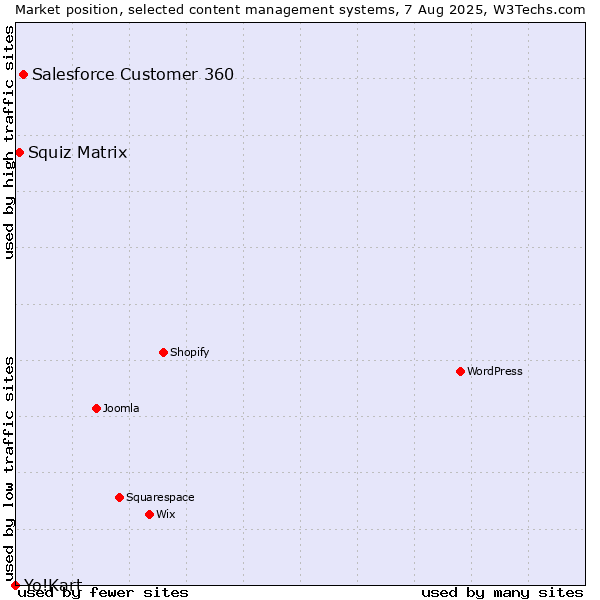 Market position of Salesforce Customer 360 vs. Squiz Matrix vs. Yo!Kart