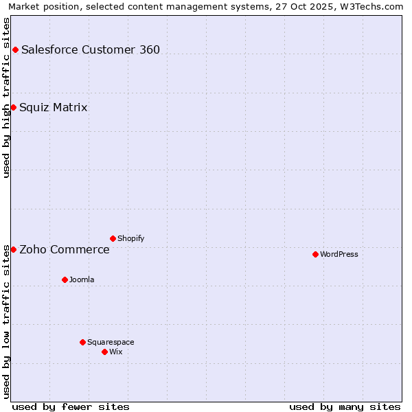 Market position of Salesforce Customer 360 vs. Zoho Commerce vs. Squiz Matrix